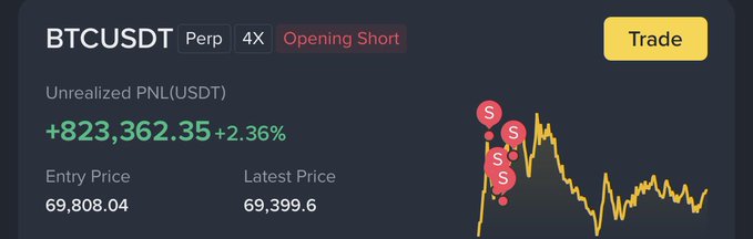 A trading interface showing a BTCUSDT Perpetual short position with an unrealized PNL of +823,362.35 (+2.36%) and an entry price of 69,808.04.