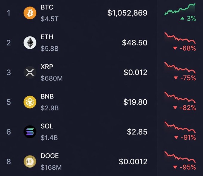 A projected 2030 cryptocurrency rankings chart showing BTC leading at $1,052,869 (up 3%), while altcoins like ETH ($48.50), XRP ($0.012), BNB ($19.80), SOL ($2.85), and DOGE ($0.0012) have all collapsed dramatically with losses ranging from -68% to -95%.