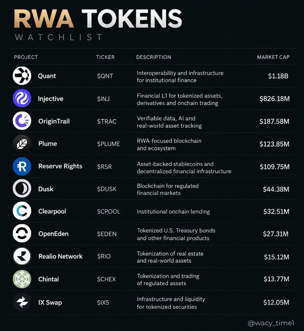 An infographic titled 'RWA TOKENS WATCHLIST' listing cryptocurrency projects including Quant ($QNT), Injective ($INJ), OriginTrail ($TRAC), Plume ($PLUME), Reserve Rights ($RSR), and others with their market caps.