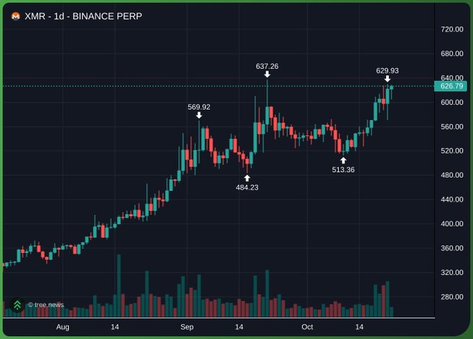A Binance Perpetuals candlestick chart for XMR shows an uptrend from roughly $340 to a current price of $626.79, with marked swing levels at $484.23, $513.36, $569.92, $629.93, and $637.26. The chart illustrates the referenced long thesis around a 630 average entry and limit buys near 590, while noting a belief that hack-related funds favor Monero over ZEC.