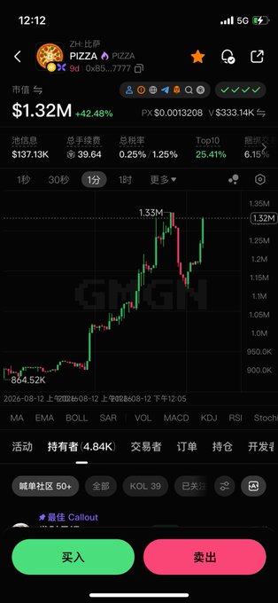 A cryptocurrency trading app displays PIZZA (S*85***777) at a $1.32M market cap with a +42.48% gain, its candlestick chart showing a sharp upward spike from 864.52K to 1.33M, supporting the post's excitement about memecoins pumping. The green buy and red sell buttons sit at the bottom alongside metrics like 0.25% tax and 25.41% top-10 holder concentration.