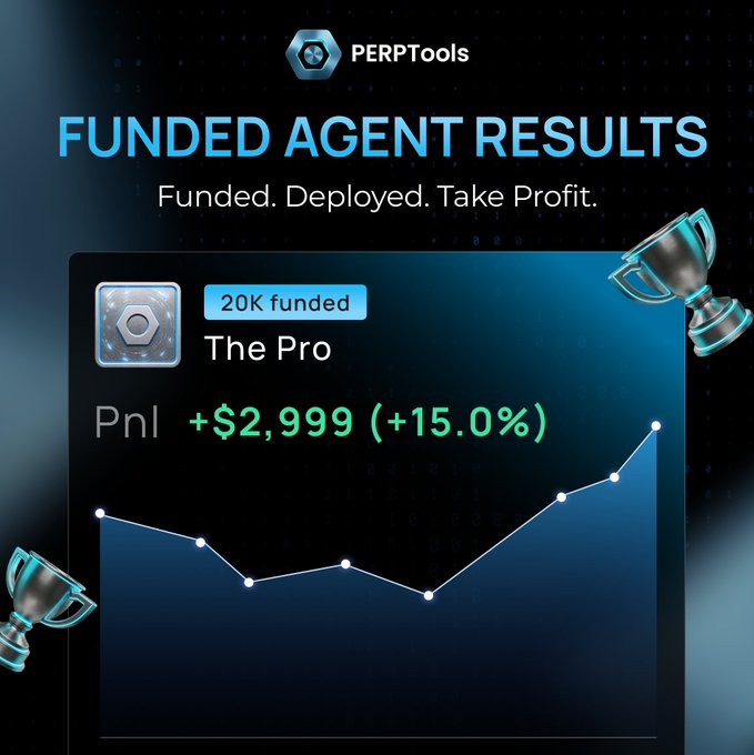 PERP Tools promotional graphic displaying 'FUNDED AGENT RESULTS' with subtitle 'Funded. Deployed. Take Profit.' showing a user 'The Pro' with '20K funded' and a Pnl of +$2,999 (+15.0%) on a line chart, flanked by trophy icons.