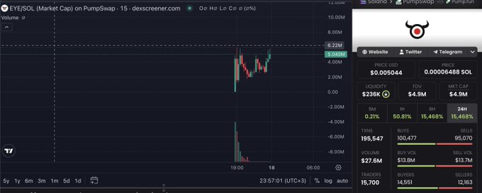 The image shows a Dexscreener chart for the $EYE/SOL token on PumpSwap, displaying a recent price surge to a $4.9M market cap with a 50.81% gain in 1 hour and 15.468% gain in 24 hours, alongside trading stats showing $236K liquidity and 195,547 transactions. The chart illustrates the user’s profitable entry between $1.5M–$3M market cap, confirming their 2x gain as the price peaked near $6M before pulling back.