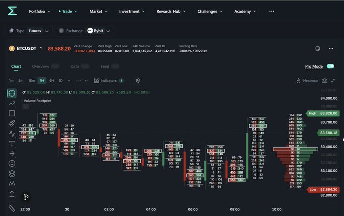 A BTCUSDT perpetual futures trading interface on Bybit displaying advanced charting features including volume footprint analysis, showing the current price at $83,588.20 with a 24-hour volume of $4,791,942,396. The platform illustrates Sumex Labs' vision of a comprehensive trading terminal that consolidates advanced charting tools, liquidity data, and volume analysis—similar to premium services like TradingView—within a single interface for executing and managing trades.