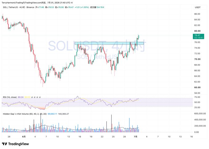 A TradingView 4-hour candlestick chart for SOL/TetherUS (SOLUSDT) on Binance, showing a +1.30% gain with the current price at 78.47 USDT, accompanied by RSI (14) and volume indicators.