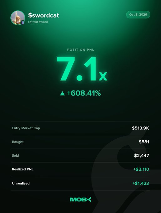 A Moby trading dashboard shows a closed position on $swordcat (cat wif sword) with a 7.1x return and +608.41% PnL, purchased at a $513.9K entry market cap for $581 and sold for $2,447, realizing +$2,110 in profit—aligning with the post highlighting swordcat's surge from a $63K to $3.96M market cap.