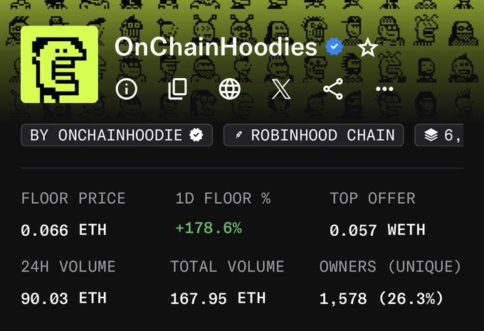 A cryptocurrency NFT collection page for 'OnChainHoodies' showing a floor price of 0.066 ETH and a 1D floor increase of +178.6%.