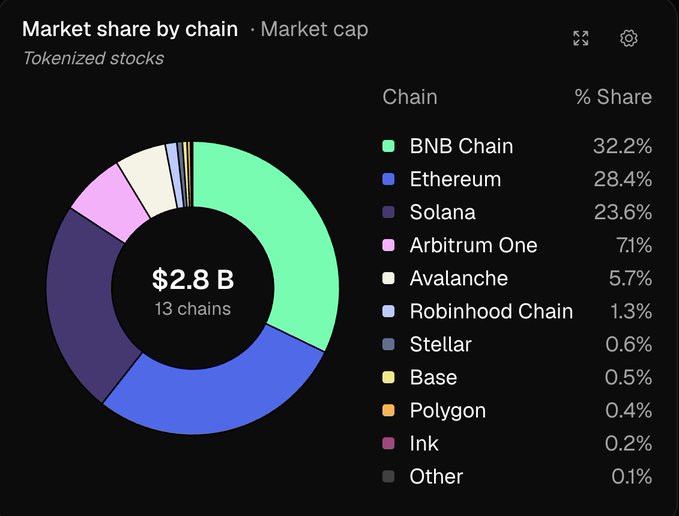 The image is a donut chart titled "Market share by chain · Market cap" for tokenized stocks, totaling $2.8B across 13 chains. BNB Chain leads with 32.2%, followed by Ethereum (28.4%) and Solana (23.6%), while Base holds just 0.5%—supporting the post's claim that Base significantly lags despite its strong retail presence, positioning Aerodrome ($AERO) as a potential beneficiary if Coinbase/Base expands into tokenized stocks.