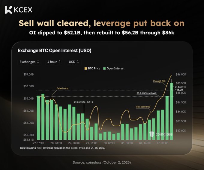 A KCEX crypto analysis graphic titled 'Sell wall cleared, leverage put back on' showing a Coinglass chart of Exchange BTC Open Interest dipping to $52.1B before rebuilding to $56.2B through $86k.