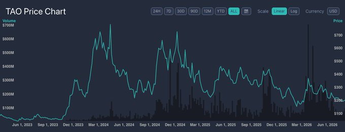 A financial line graph titled 'TAO Price Chart' showing volume and price trends in teal and black on a dark blue background from June 2023 to 2026.