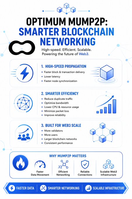 An infographic titled 'OPTIMUM MUMP2P: SMARTER BLOCKCHAIN NETWORKING' highlighting features like high-speed propagation, smarter efficiency, and being built for Web3 scale.
