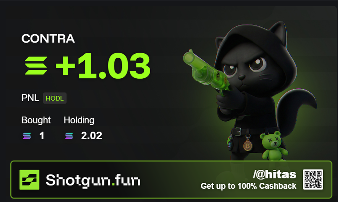 A promotional graphic for Shotgun.fun displays a PNL card for the token "CONTRA" showing a +1.03 gain, with 2.02 tokens still holding against 1 bought, featuring a black cat mascot holding a glowing green gun alongside the "@hitas" handle and a QR code. The image visually represents the trader's successful 2x position on CONTRA mentioned in the accompanying Turkish post celebrating the profitable trade.
