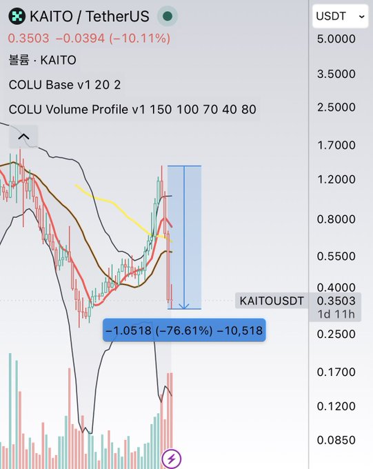 A trading chart for KAITO/USDT showing a sharp decline of -76.61% to 0.3503 USDT, with technical indicators including COLU Base v1 20 2 and COLU Volume Profile v1 150 100 70 40 80 displayed.
