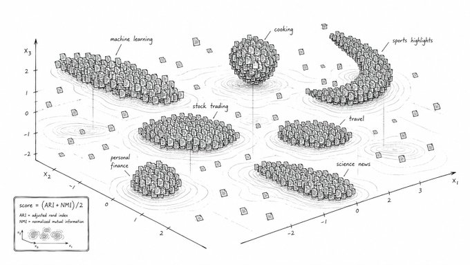 This image visualizes text data clustering of topics like machine learning, stock trading, and cooking, which @Data_SN13 aims to improve with @Apex_SN1 for real-time narrative extraction. The clusters represent the structured output of data analysis, directly relating to the goal of efficient text clustering.