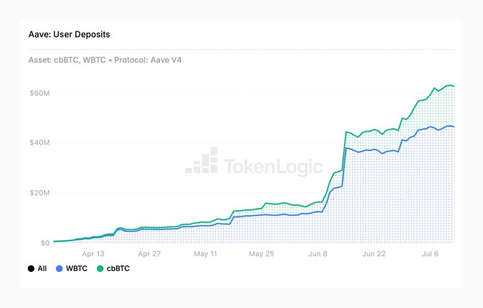 A line chart titled 'Aave: User Deposits' showing the growth of cbBTC and WBTC deposits on Aave V4 protocol, reaching over $60M, credited to TokenLogic.