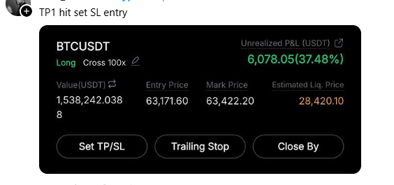 A cryptocurrency trading interface shows a BTCUSDT Long position with 100x cross leverage, featuring an entry price of 63,171.60, a mark price of 63,422.20, and an unrealized profit of $6,078.05.