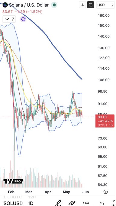 In the image, a person is looking at a stock chart displayed on their phone screen. The chart is showing a downward trend for the S&P 500 over the past two months, with the market price decreasing from $92.77 to $91.76 and now dropping further into a red area below $92.00. This downward trend suggests that investors might be facing challenges in the stock market, particularly if they have invested in this particular stock or broader market sectors like S&P 500. In light of these conditions, it is crucial for individuals to monitor their investments closely and adapt their strategies as needed to manage potential risks effectively.