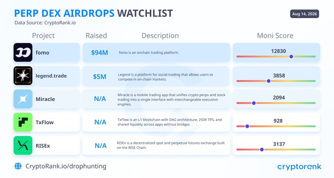 The image is a "Perp DEX Airdrops Watchlist" infographic from CryptoRank.io dated August 14, 2026, listing five perpetual trading projects with their funding details, descriptions, and Moni Scores. The featured projects include Fomo ($94M raised, score 12,830), Legend.trade ($5M, score 3,858), Miracle (N/A, score 2,094), TxFlow (N/A, score 928), and RISEx (N/A, score 3,137), visually aligning with the post's call to watch these specific airdrop opportunities.