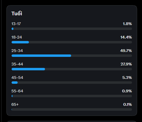 Dark-themed analytics chart showing age demographic distribution ('Tuổi') with the 25-34 age group dominant at 49.7%, followed by 35-44 at 27.9%.