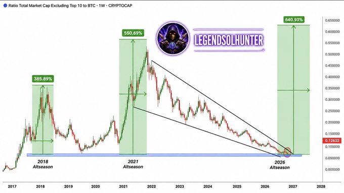 A crypto chart titled "Ratio Total Market Cap Excluding Top 10 to BTC - 1W - CRYPTOCAP" displays historical altseason peaks of 385.89% (2018) and 550.69% (2021), with a projected 2026 altseason surge of 640.93%, branded with the "LegendSolHunter" logo. The Turkish post suggests this chart supports the claim that altcoins, including $PUMP, are poised for a massive rally during the upcoming bull market.
