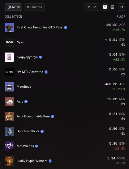 A screenshot of OpenSea's top 10 NFT collections showing First Class Frenchies GTD Pass (189.99 APE, +216.7%) at the top, followed by Nyko, pyopyopyopyo (0.04 ETH, +22.5%), HV-MTL Activated, MineBoys (468.00 APE, +1,726%), Axie (15.00 RON), Axie Consumable Item, Sports Rollbots (0.50 ETH), MetaVixens (0.85 ETH, -15.8%), and Lucky Hypio Winners (1.94 HYPE, +3.5%)—most showing green gains, with Axie's presence in the ranking noted as questionable.