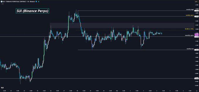 A trading chart displaying the SUI / TetherUS Perpetual Contract on Binance with various price levels marked as weekly high, low, mid, and current.