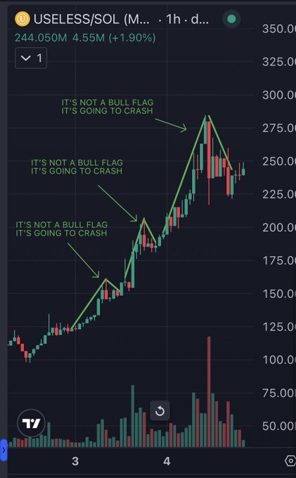 The image shows a 1-hour candlestick chart of USELESS/SOL trading pair at 244.05M with a 1.90% gain, featuring green annotations claiming "IT'S NOT A BULL FLAG, IT'S GOING TO CRASH" pointing to three successive peaks, while the post's caption ("the trend is your friend" and "It's another $USELESS bull flag") sarcastically highlights the irony that the bearish predictions repeatedly failed as the price kept forming higher highs.