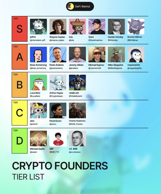 The image presents a list of various cryptocurrency creators or Founders, each represented by a profile picture with a name. The list is organized into tiers based on the creator's level of popularity. At the top tier, you have profiles that are relatively unknown to most people. Moving down the tiers, there are creators who are less well-known but still gaining traction among some circles. Finally, at the bottom of the tiers, we find creators with a strong following and widespread recognition within the cryptocurrency community.