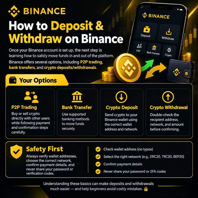 A Binance infographic titled "How to Deposit & Withdraw on Binance" outlines four options—P2P Trading, Bank Transfer, Crypto Deposit, and Crypto Withdrawal—alongside a "Safety First" checklist emphasizing wallet address verification, correct network selection (ERC20, TRC20, BEP20), and never sharing passwords or 2FA codes. The image visually supports the post's key message about using Binance's deposit/withdrawal methods safely and following best practices like verifying wallet details before transacting.