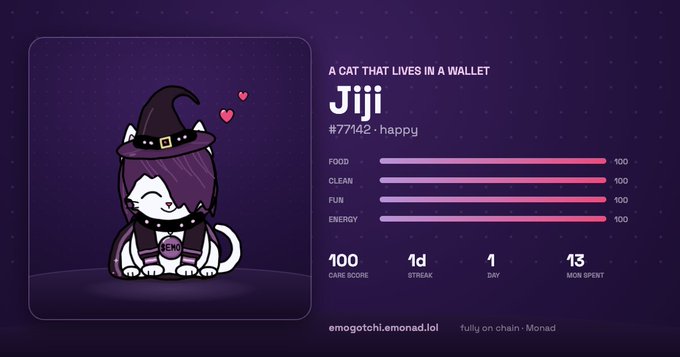 The image displays a digital pet profile for "Jiji" (#77142), a happy emo cat wearing a witch hat and spiked collar with hearts floating above it, showing maximum stats of 100 for Food, Clean, Fun, and Energy, along with a 1-day streak and 1 mon spent, matching the accompanying post about caring for an on-chain crypto pet game at emogotchi.emonad.lol.