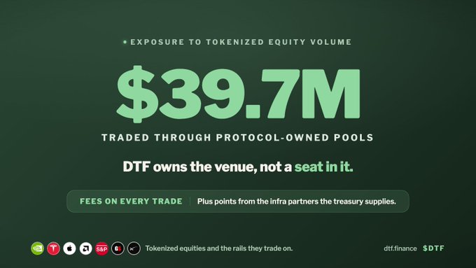 A promotional graphic for $DTF (dtf.finance) highlights **$39.7M in tokenized equity volume traded through protocol-owned pools**, emphasizing that “DTF owns the venue, not a seat in it.” It also says it earns **fees on every trade** plus points from infrastructure partners supplied by the treasury, reinforcing the post’s “compounding wealth” theme.