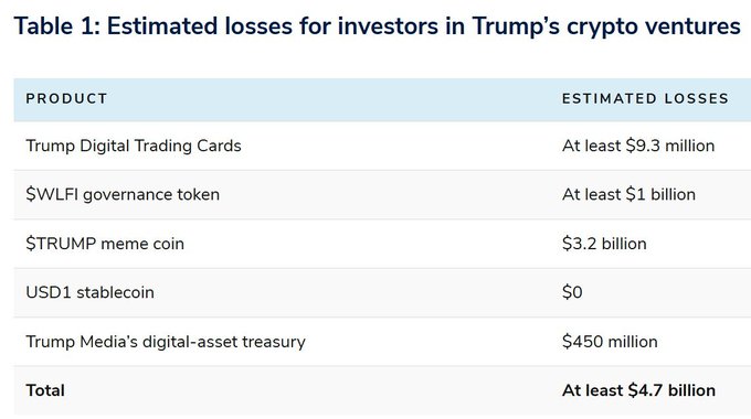 Table 1 detailing estimated losses for investors in Trump's crypto ventures, listing Trump Digital Trading Cards (at least $9.3M), $WLFI governance token (at least $1B), $TRUMP meme coin ($3.2B), USD1 stablecoin ($0), and Trump Media's digital-asset treasury ($450M), totaling at least $4.7 billion.