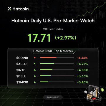 A Hotcoin Daily U.S. Pre-Market Watch graphic showing a VIX Fear Index of 17.71 (+2.97%), with Hotcoin TradFi Top 5 Movers listing $COINB (-4.44%), $APLD (+4.27%), $INTC (+4.00%), $DELL (+3.66%), and $SMCIB (+3.40%).