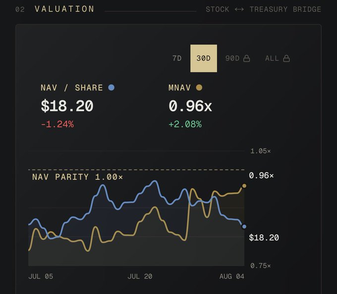 Financial valuation chart labeled '02 VALUATION' and 'STOCK ↔ TREASURY BRIDGE' showing a 30-day view with NAV/SHARE at $18.20 (-1.24%) and MNAV at 0.96x (+2.08%), with a graph displaying NAV parity at 1.00x from July 5 to August 4.