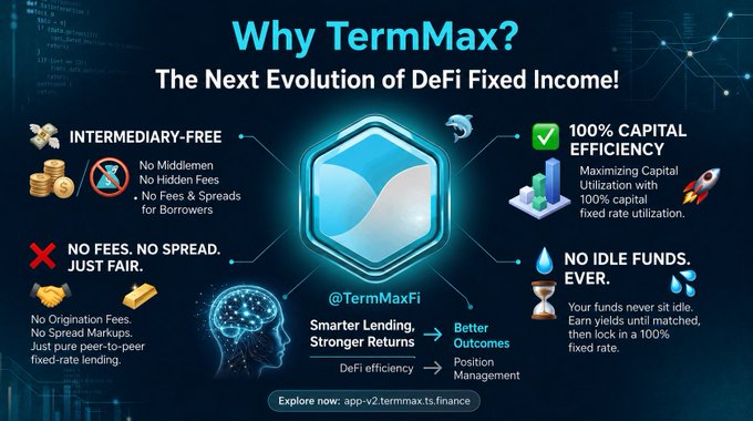 The image is a promotional infographic titled "Why TermMax? The Next Evolution of DeFi Fixed Income!" highlighting key benefits including intermediary-free lending (no middlemen, hidden fees, or spreads for borrowers), no fees or markups, 100% capital efficiency (maximizing capital utilization), and no idle funds (yield earned while orders match). The graphic directs users to explore the platform at app-v2.termmax.ts.finance and features the @TermMaxFi handle alongside icons representing the various value propositions, directly supporting the post's claims about eliminating middleman cuts and dead capital through direct P2P fixed-rate lending.