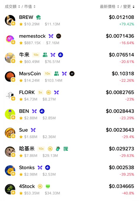 A cryptocurrency market tracker displaying meme coins including BREW (+79.42% at $0.012108), memestock (-16.64%), 牛来 (-20.61%), MarsCoin (-22.26%), FLORK (-23%), BEN (-23.29%), Sue (-29.4%), 哈基米 (-29.63%), Stonks (-39.25%), and 4Stock (-40.8%), with their trading volumes and market caps.