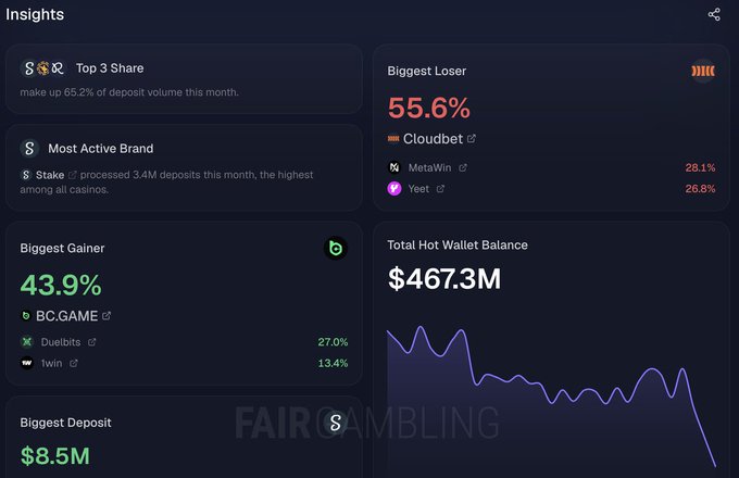 A dark-themed analytics dashboard titled 'Insights' from 'FAIR GAMBLING' displays casino metrics including a 'Top 3 Share' of 65.2%, 'Biggest Loser' Cloudbet at 55.6%, 'Most Active Brand' Stake with 3.4M deposits, and a 'Total Hot Wallet Balance' of $467.3M.