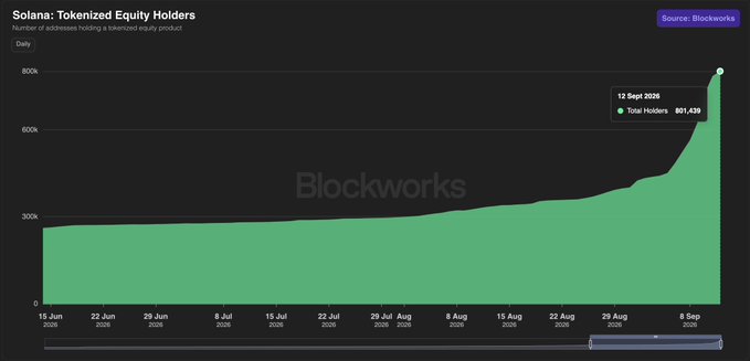 A line chart from Blockworks titled "Solana: Tokenized Equity Holders" tracks the daily number of tokenized stock holders holding a tokenized equity product on Solana from June 15 to September 12, 2026, showing a sharp rise to 801,439 holders by September 12, 2026, visually confirming the post's claim that tokenized equity holders on Solana have surpassed 800,000.