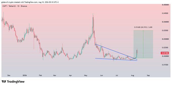 A TradingView chart of CGPT/TetherUS on Binance shows a falling wedge pattern breakout, with the token currently retesting support near $0.01608, aligning with the post's mention of a +30% profit after the breakout.