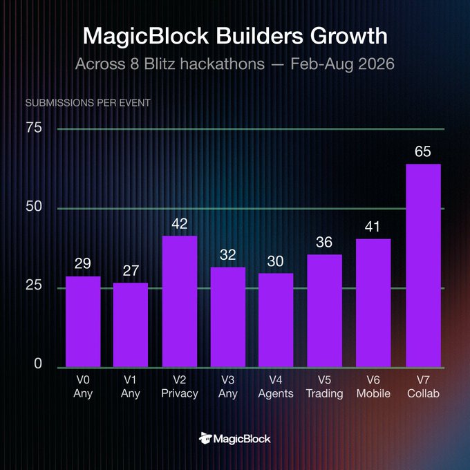 A bar chart titled "MagicBlock Builders Growth" shows submissions per event across 8 Blitz hackathons from February to August 2026, with submissions rising from 29 in V0 (Any) to a peak of 65 in V7 (Collab), illustrating the growing builder participation that culminated in the user's winning the 7th Blitz Hackathon.
