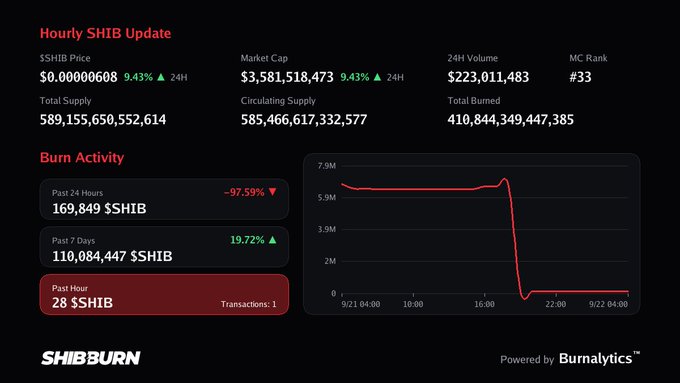 A SHIB cryptocurrency dashboard titled 'Hourly SHIB Update' displays metrics including a price of $0.00000608, market cap of $3,581,518,473, and burn activity details, powered by Burnalytics.