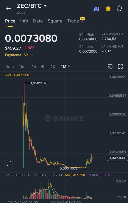 A Binance trading chart shows the ZEC/BTC pair for Zcash currently trading at 0.0073080 BTC ($459.27), down 1.98%, with the 1-month price history revealing a dramatic early spike to 0.0589570 followed by a prolonged decline to a low of 0.0001005. The poster uses this historical Zcash chart to draw a parallel, suggesting that Litecoin's (LTC/BTC) current price action mirrors Zcash's setup before its major rally, implying LTC may be poised for a similar upward move.