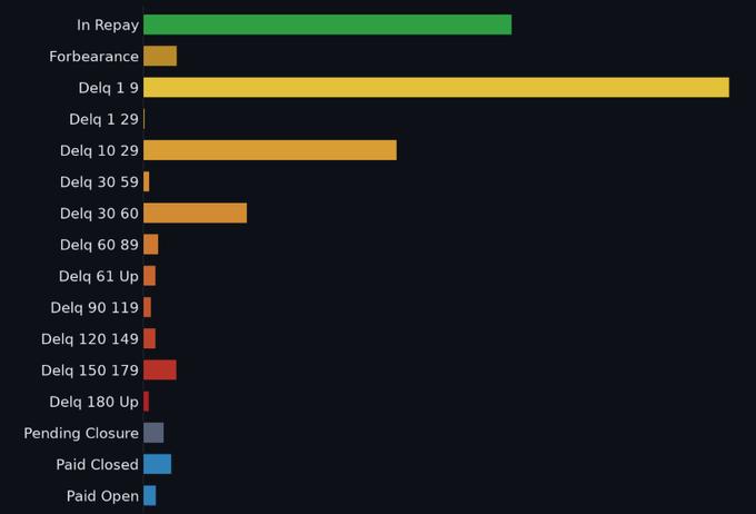 The image shows a bar graph with colors assigned to each bar representing different values. The bars have different lengths and are colored green, yellow, and orange. The text above the graph states that the data is for "Forbearance", "Delq", and "DELQ". Below the graphs, there's text that says: 
"I've been working hard to bring more of $FIGR’s on-chain data (and its actual business meaning) into my debloc project. Sometimes it seems that if all the data is publicly available, it should also be easy to access."