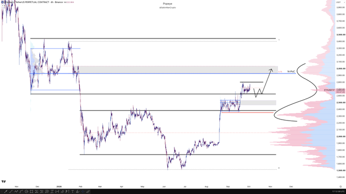 A candlestick chart titled "Проора" showing the 4-hour Perpetual Contract for Ethereum (ETH/Binance) with horizontal support/resistance levels, Fibonacci retracement zones, and hand-drawn arrows outlining a bullish continuation plan. The "Pro" annotation and updated price levels visually correspond to the analyst's revised HTF plan for ETH.