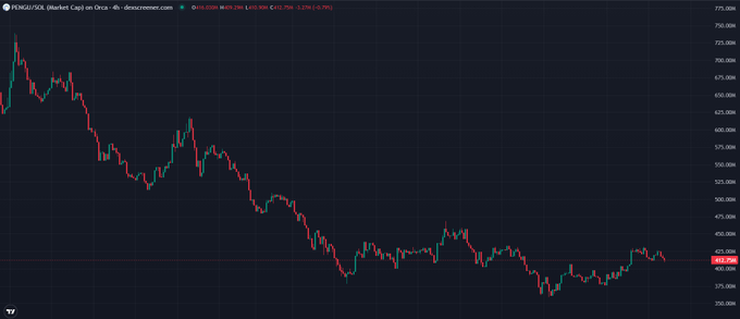 The image is a candlestick chart for PENGU/USD on Binance, showing the price currently around $0.00936 (a 3.23% gain), with the token trading in a prolonged downtrend from highs near $0.040 to lows near $0.0075 before staging a recent bounce. This visual supports the post's claim of a "strong reaction," highlighting PENGU's recent upward price movement and suggesting a potential trend reversal after extended bearish action.