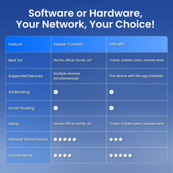 A comparison table titled "Software or Hardware, Your Network, Your Choice!" contrasts Deeper Connect and the DPN App across features like Best For (home/office/family/IoT vs. travel/mobile/remote work), Supported Devices, Ad Blocking, Smart Routing, Setup, Network Performance (4.5 vs. 3 stars), and Convenience (3.5 vs. 5 stars), visually supporting the post's claim that the hardware device and software app complement each other for different use cases.