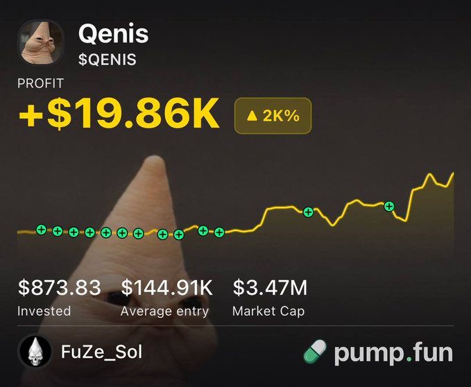 A Pump.fun profile for trader "FuZe_Sol" shows the $QENIS token with a profit of +$19.86K (▲2K%), displaying stats including $873.83 invested, $144.91K average entry, and a $3.47M market cap, with a chart of green "+" markers indicating buy positions along an upward-trending line—visually confirming the post's claim of a diamond-handed trader holding from early entry to significant gains.