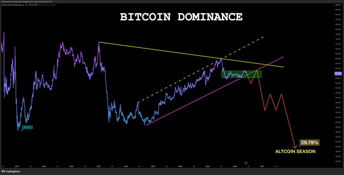 The text that stands out within the image reads "bitcoin dominance is decreasing", suggesting a negative trend for Bitcoin as per the data displayed.