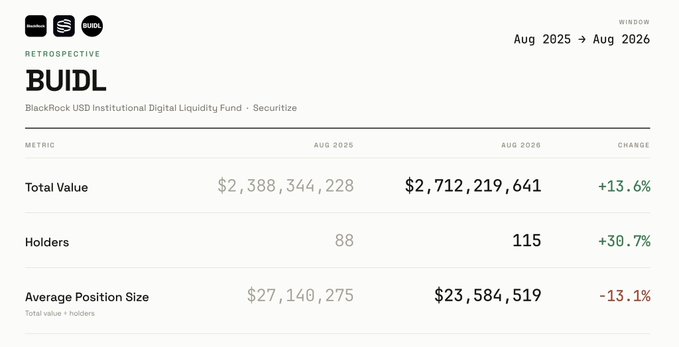 A financial dashboard for 'BUIDL' (BlackRock USD Institutional Digital Liquidity Fund - Securitize) showing metrics from Aug 2025 to Aug 2026: Total Value grew from $2,388,344,228 to $2,712,219,641 (+13.6%), Holders increased from 88 to 115 (+30.7%), and Average Position Size decreased from $27,140,275 to $23,584,519 (-13.1%).