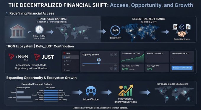 An infographic titled "THE DECENTRALIZED FINANCIAL SHIFT" comparing traditional banking to decentralized finance, featuring the TRON and DeFi JUST ecosystems.